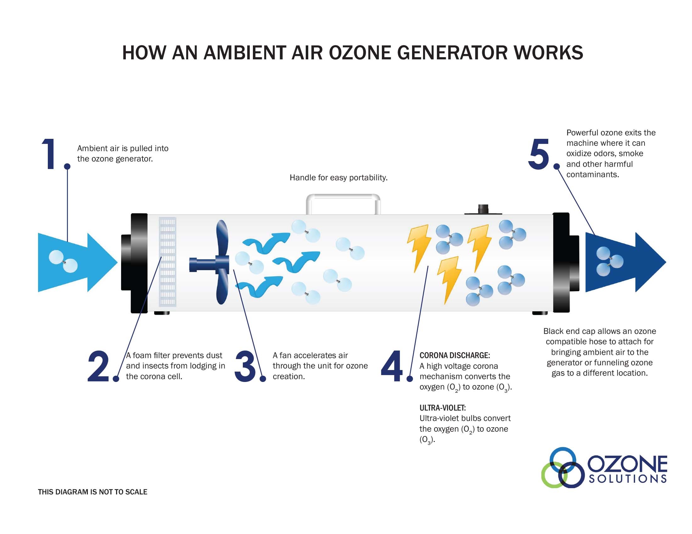 How an Ozone Generator Works Ozone Solutions