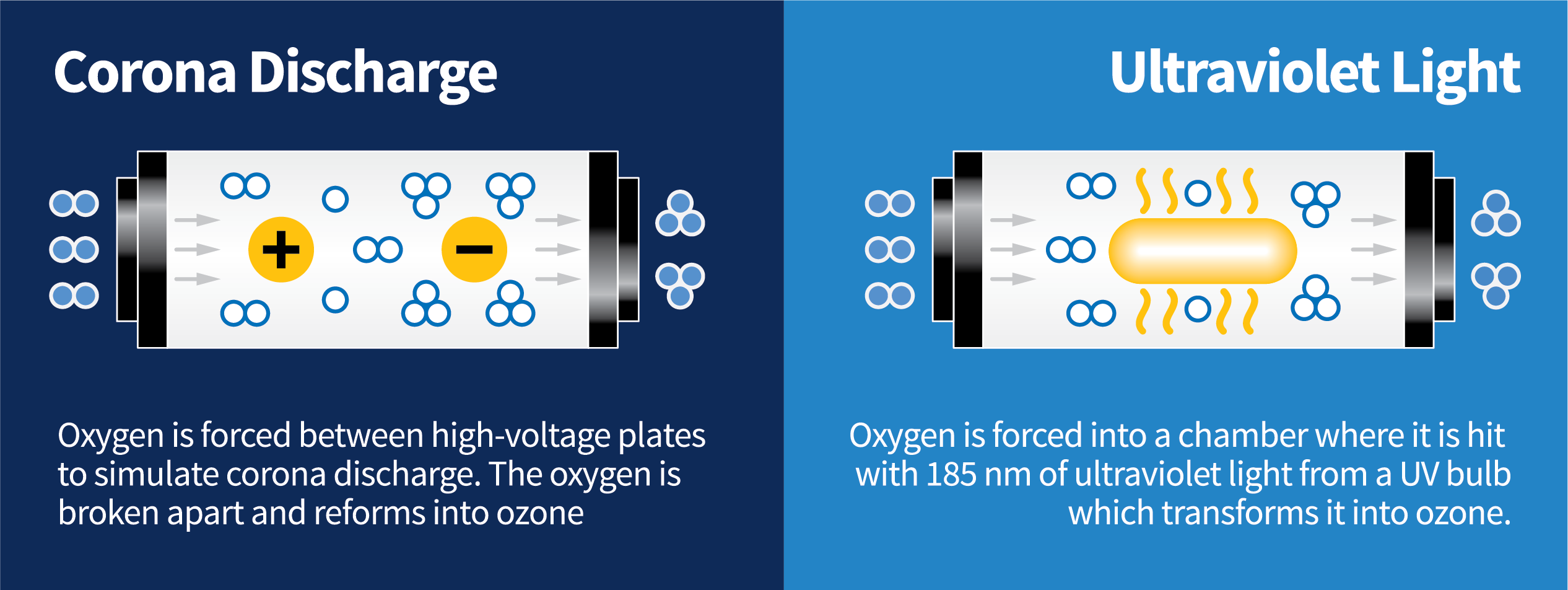 How an Ozone Generator Works Ozone Solutions