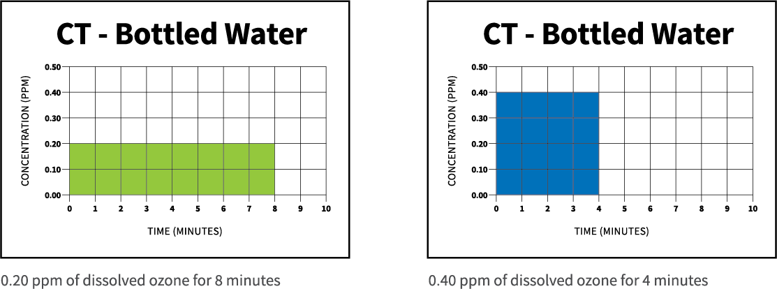 How Much Concentration of Ozone is Required to Disinfect Water? 2