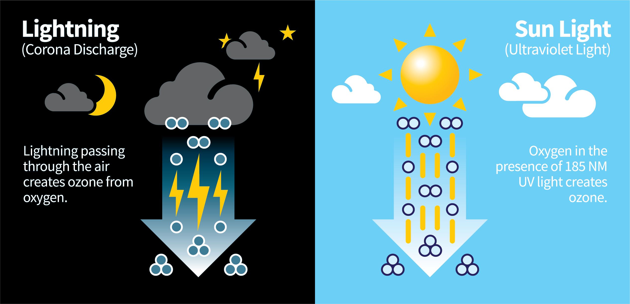 uv light and ozone production