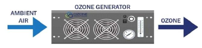 How An Ozone Generator Works Ozone Solutions