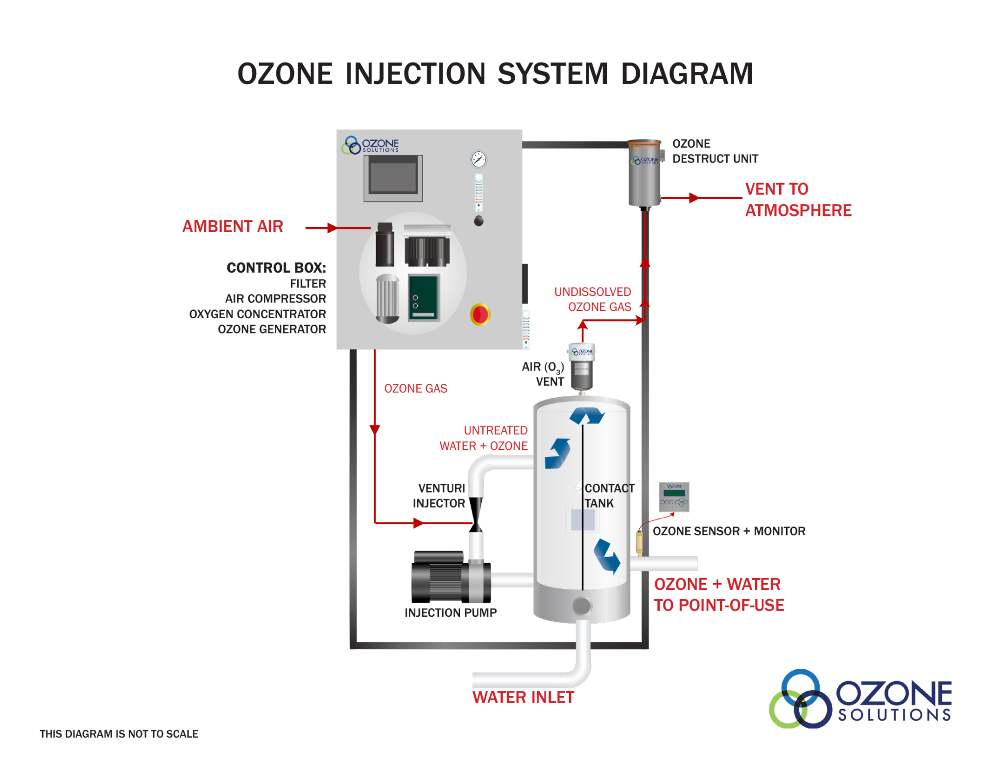 Ozone and Milling Ozone Solutions
