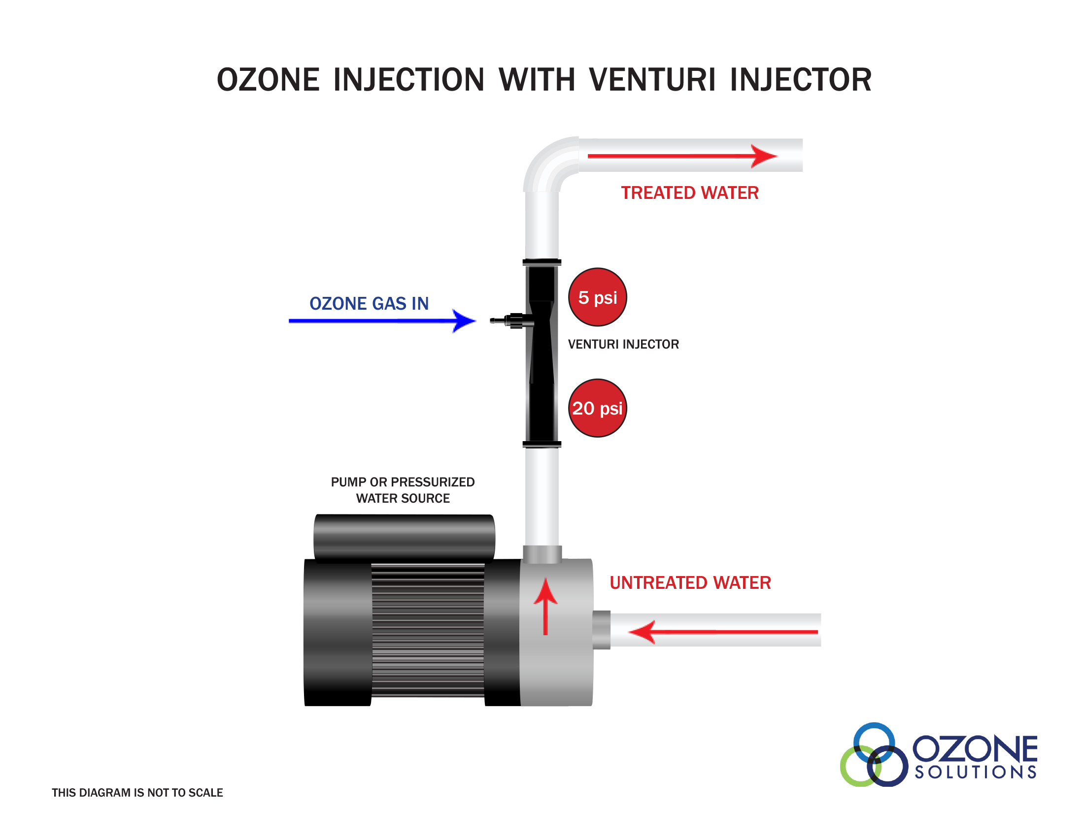 R2B2 Irrigation Venturi Tube Ozone-Water Mixer Ejector Injector Sizes. 